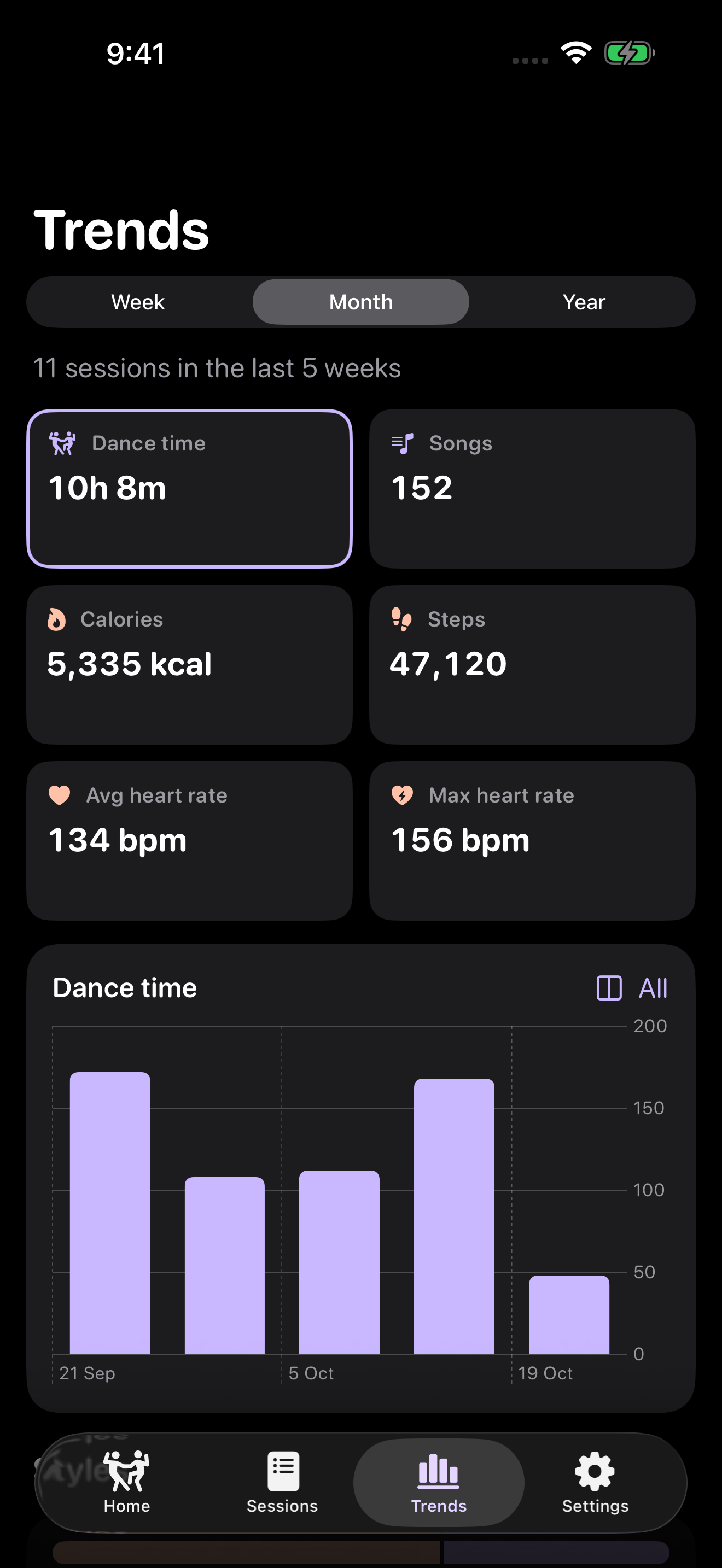 Trends showing weekly dance totals and charts